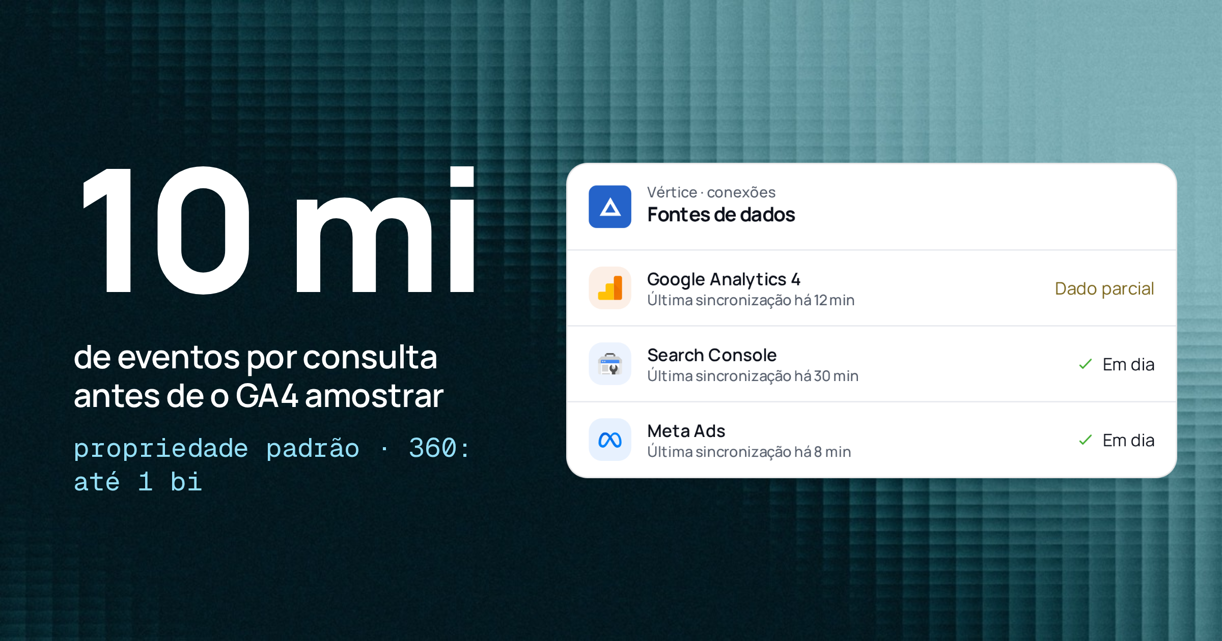 10 mi de eventos por consulta antes de o GA4 amostrar, ao lado da tela Fontes de dados do Relator com o Google Analytics 4 marcado como dado parcial