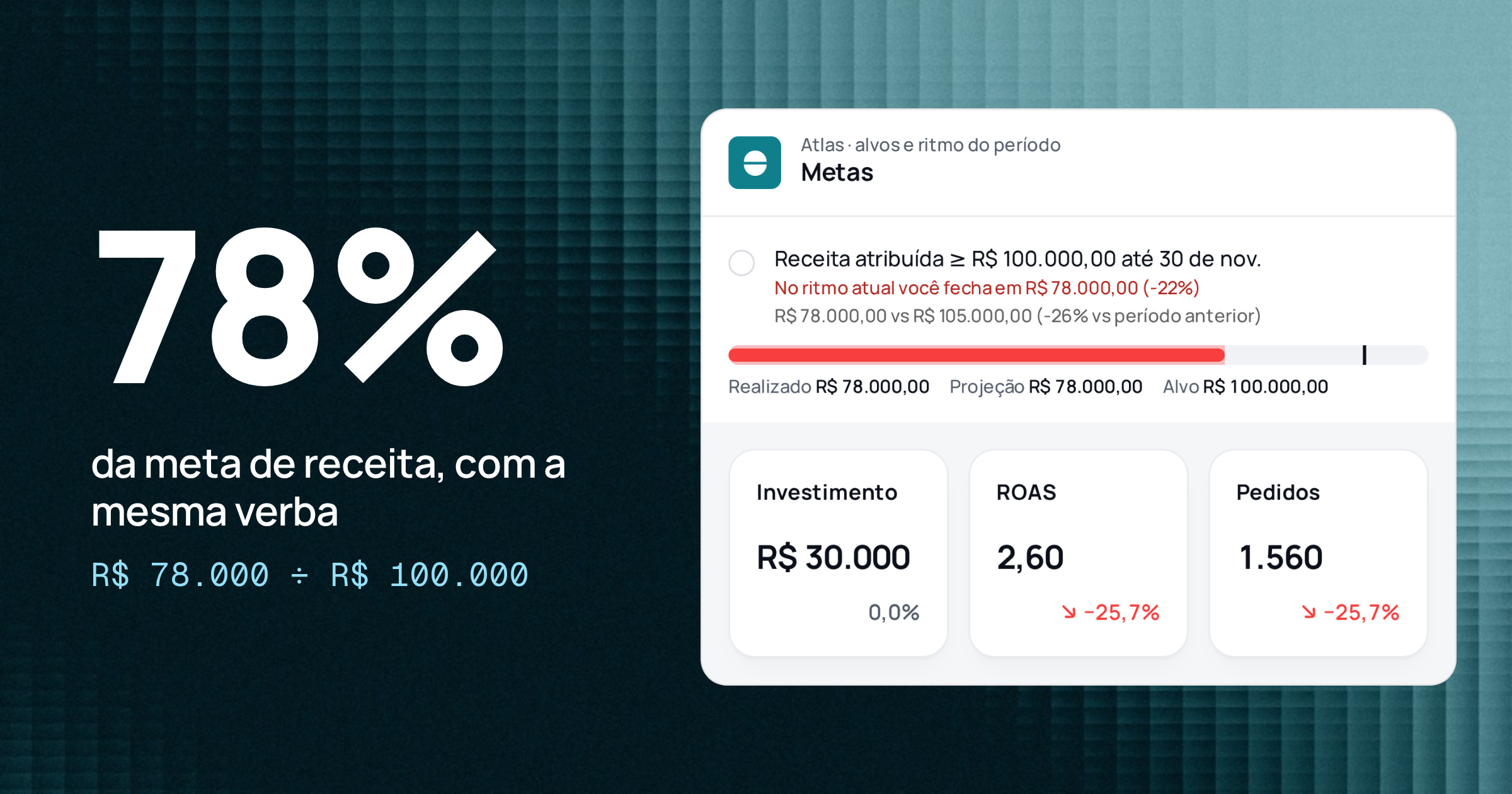 78% da meta de receita, ao lado da tela de Metas do Relator com a receita abaixo do alvo e ROAS de 2,60