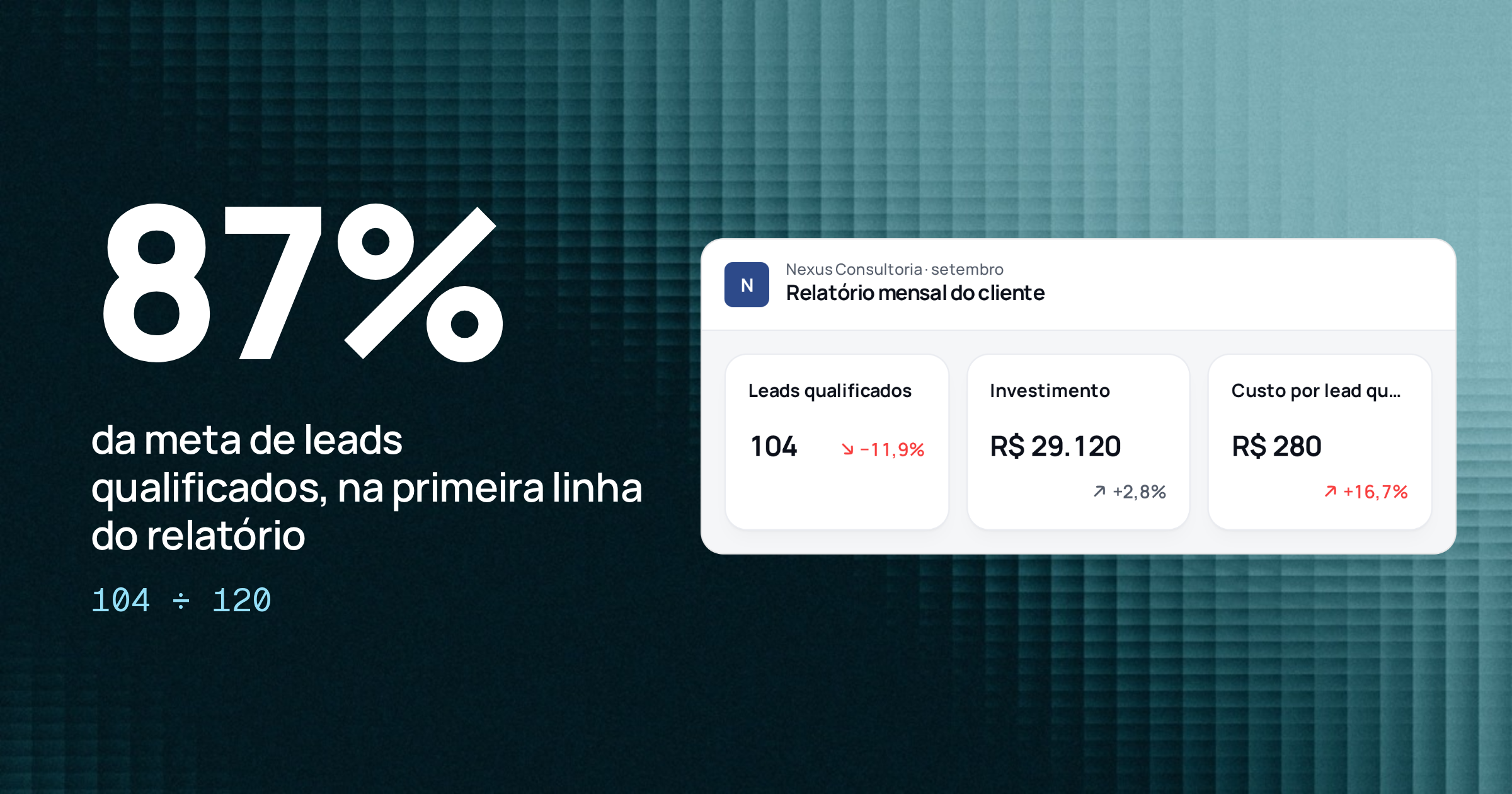 87% da meta de leads qualificados na primeira linha do relatório, ao lado da tela Relatório mensal do cliente do Relator com 104 leads qualificados, R$ 29.120 investidos e R$ 280 por lead qualificado