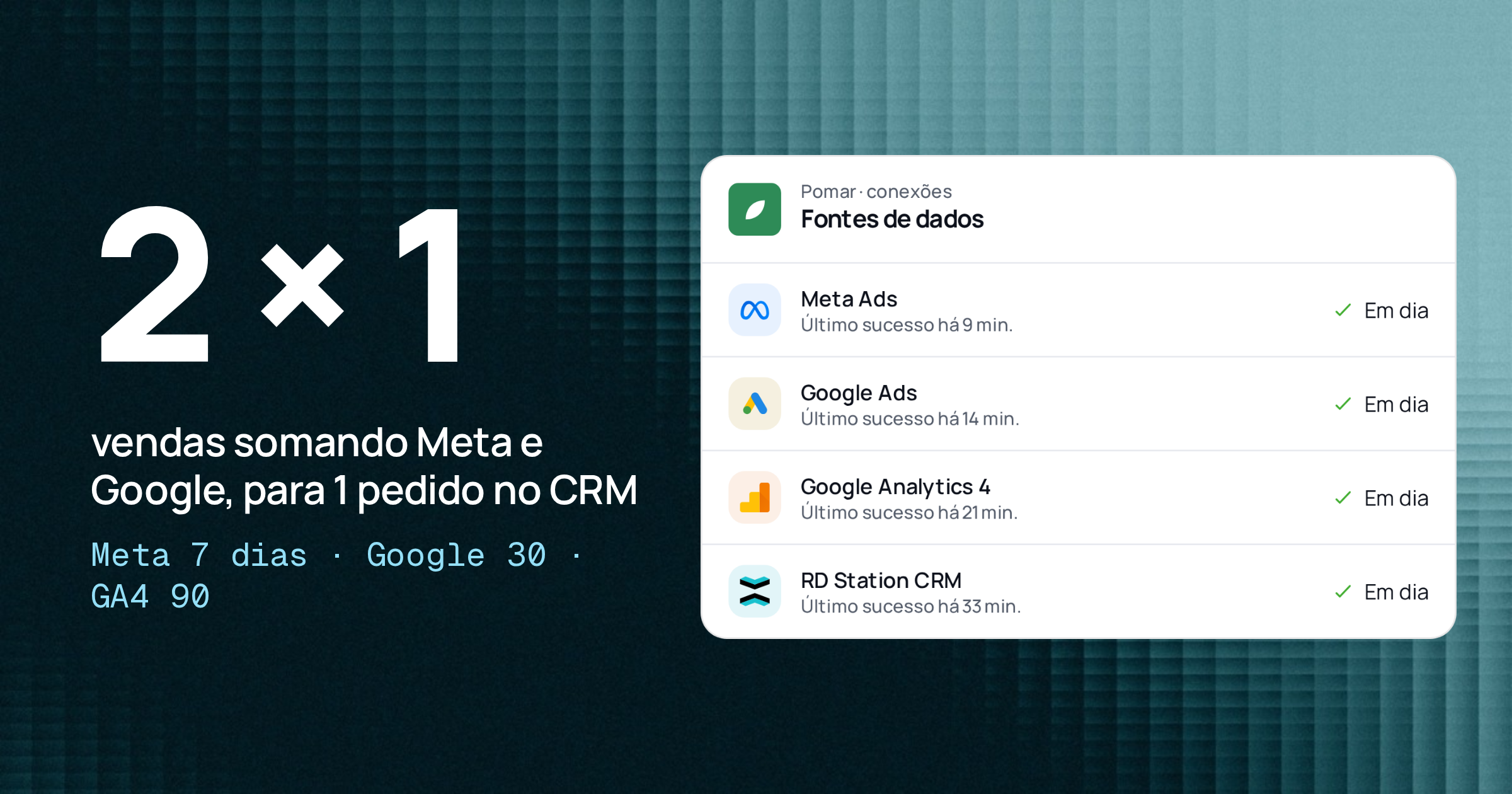 2 × 1: duas vendas somando Meta e Google para 1 pedido no CRM, ao lado da tela Fontes de dados do Relator com Meta Ads, Google Ads, Google Analytics 4 e RD Station CRM em dia
