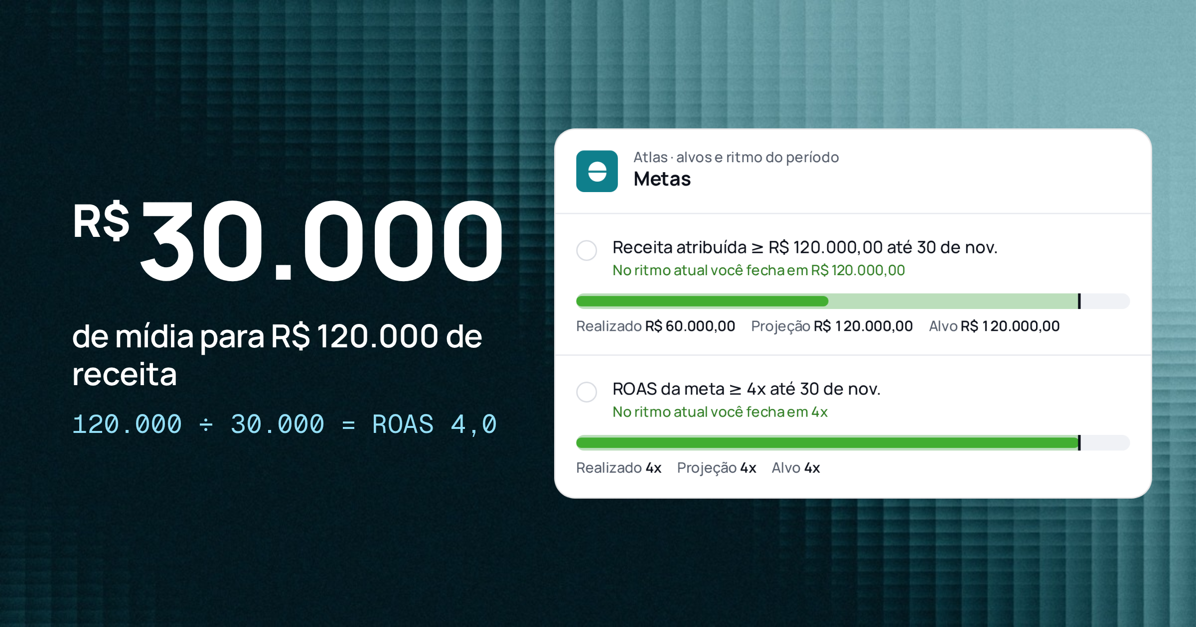 R$ 30,000 in media for R$ 120,000 in revenue, next to the Relator Goals screen with the revenue and ROAS goals on pace