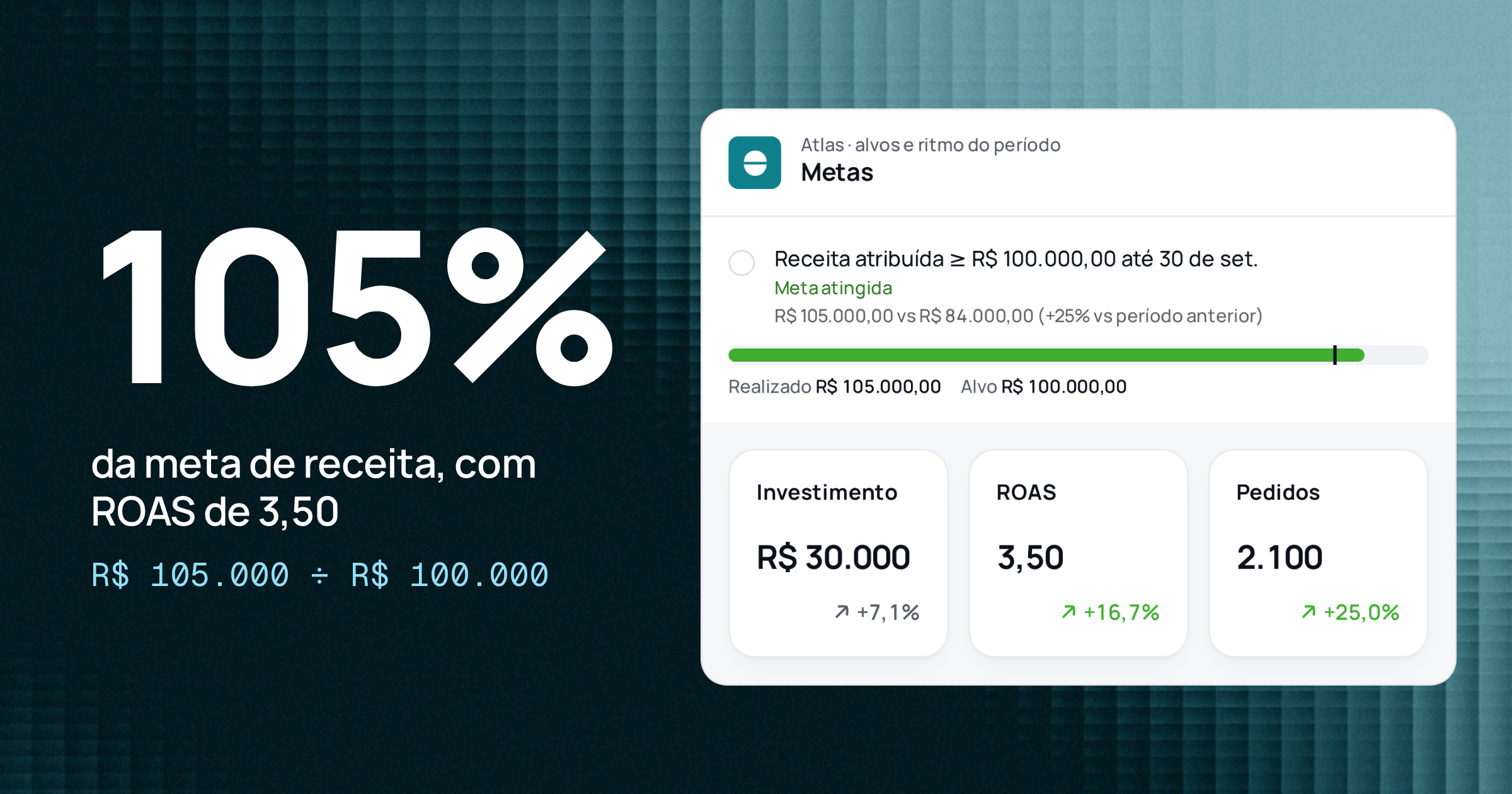 105% da meta de receita com ROAS de 3,50, ao lado da tela Metas do Relator com a meta de receita atribuída de R$ 100.000 atingida, R$ 30.000 investidos e 2.100 pedidos