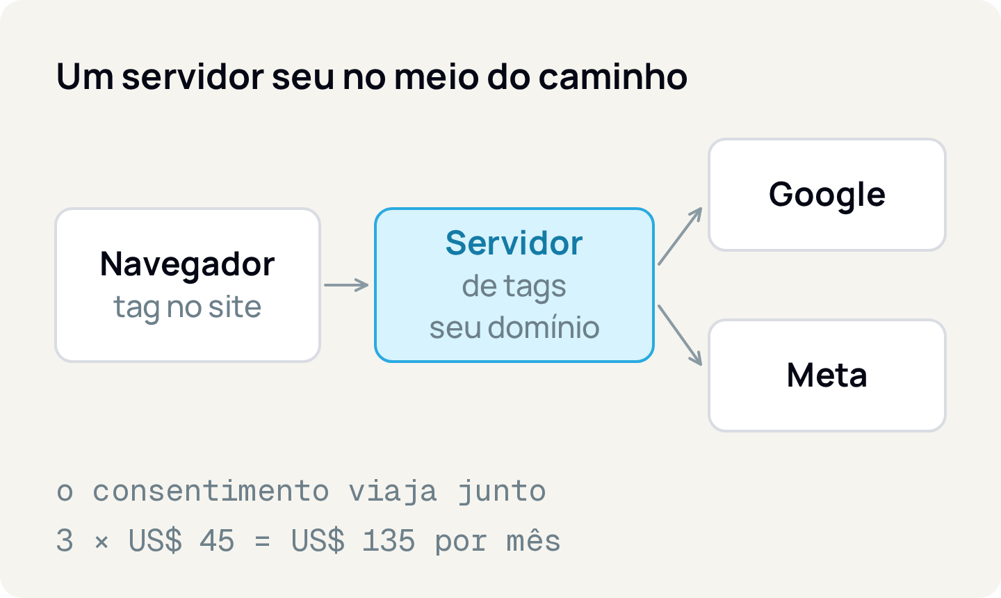 Um servidor seu no meio do caminho: a tag no navegador envia ao servidor de tags no seu domínio, que repassa a Google e Meta com o consentimento junto; 3 × US$ 45 = US$ 135 por mês