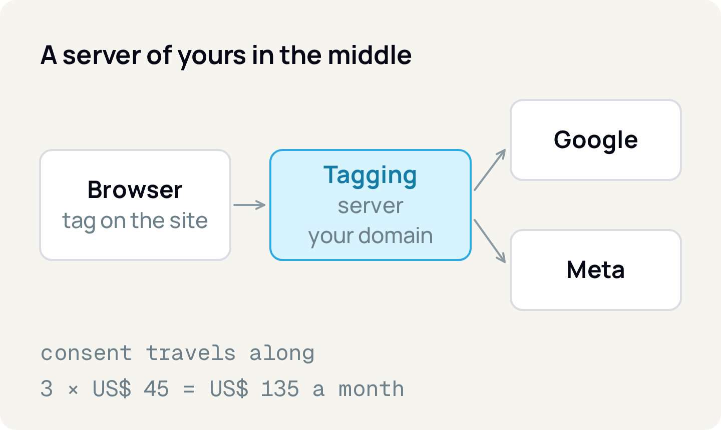 A server of your own in the middle: the browser tag sends to the tag server on your domain, which forwards to Google and Meta along with consent; 3 × US$ 45 = US$ 135 per month