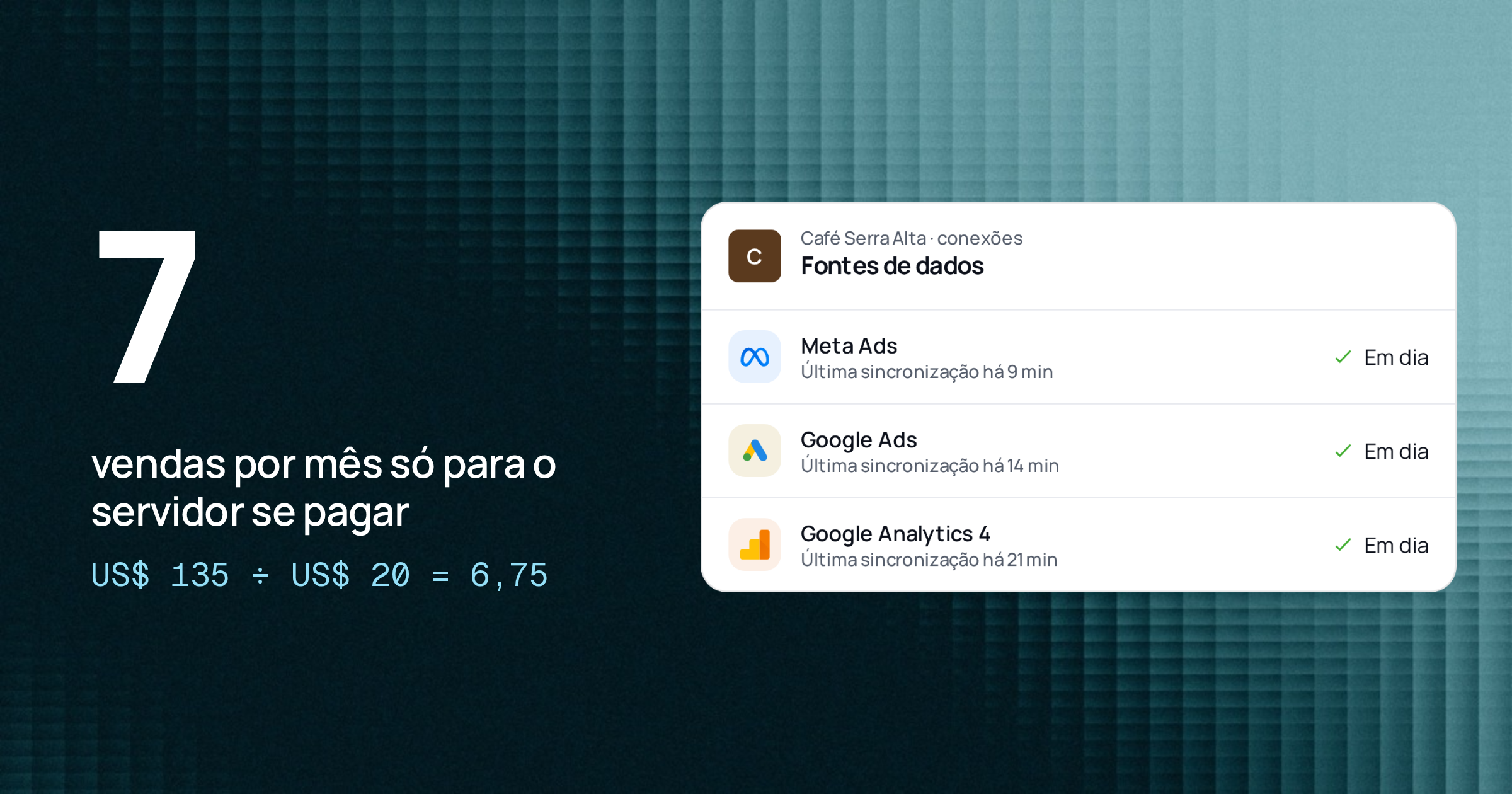 7 vendas por mês só para o servidor se pagar, US$ 135 ÷ US$ 20, ao lado da tela Fontes de dados do Relator com Meta Ads, Google Ads e Google Analytics 4 em dia