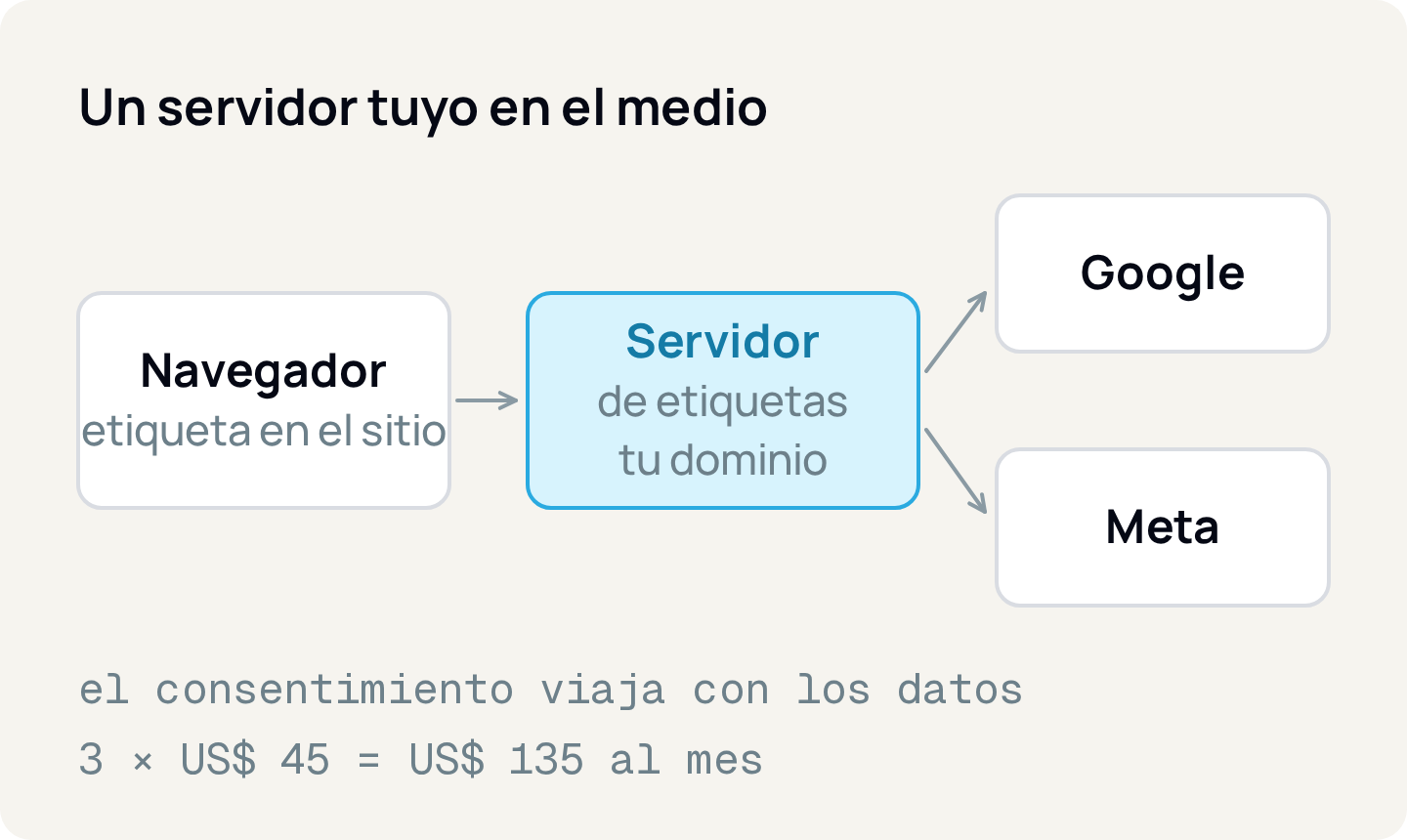 Un servidor tuyo en el medio del camino: la etiqueta del navegador envía al servidor de etiquetas en tu dominio, que reenvía a Google y Meta junto con el consentimiento; 3 × US$ 45 = US$ 135 por mes